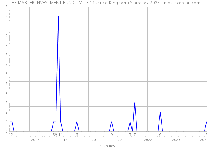 THE MASTER INVESTMENT FUND LIMITED (United Kingdom) Searches 2024 