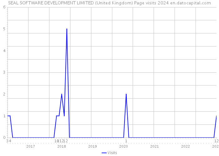 SEAL SOFTWARE DEVELOPMENT LIMITED (United Kingdom) Page visits 2024 