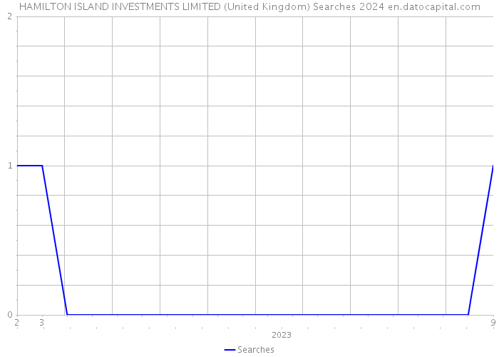 HAMILTON ISLAND INVESTMENTS LIMITED (United Kingdom) Searches 2024 