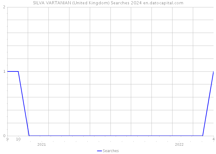 SILVA VARTANIAN (United Kingdom) Searches 2024 