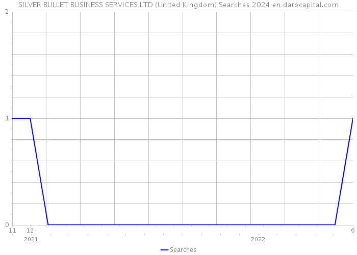 SILVER BULLET BUSINESS SERVICES LTD (United Kingdom) Searches 2024 
