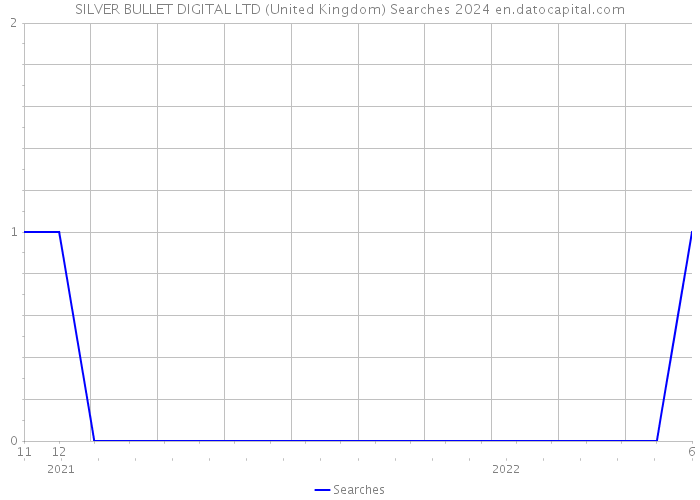 SILVER BULLET DIGITAL LTD (United Kingdom) Searches 2024 