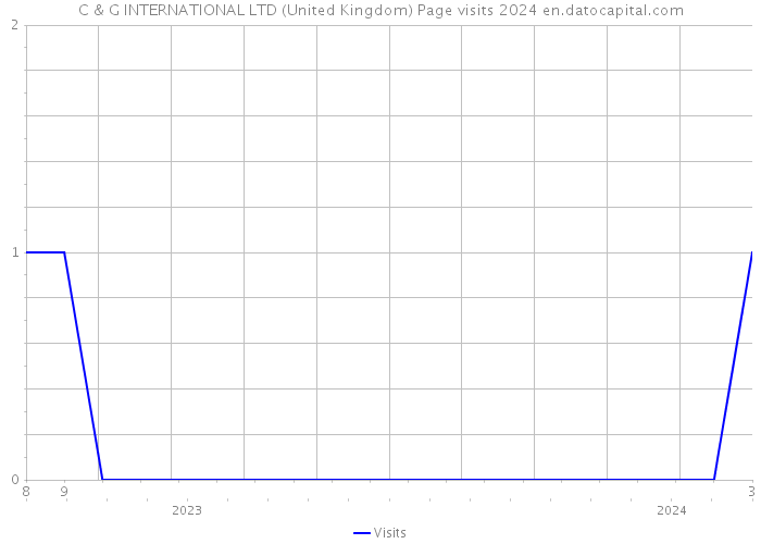 C & G INTERNATIONAL LTD (United Kingdom) Page visits 2024 