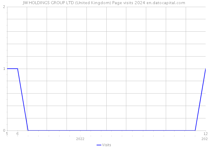 JW HOLDINGS GROUP LTD (United Kingdom) Page visits 2024 