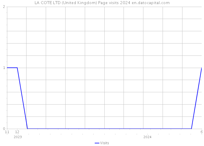LA COTE LTD (United Kingdom) Page visits 2024 