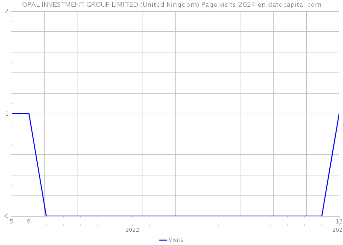 OPAL INVESTMENT GROUP LIMITED (United Kingdom) Page visits 2024 