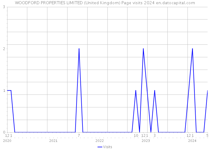 WOODFORD PROPERTIES LIMITED (United Kingdom) Page visits 2024 