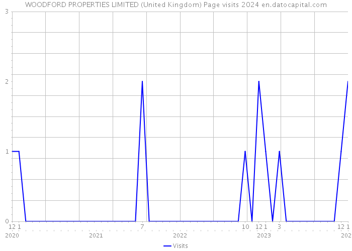 WOODFORD PROPERTIES LIMITED (United Kingdom) Page visits 2024 
