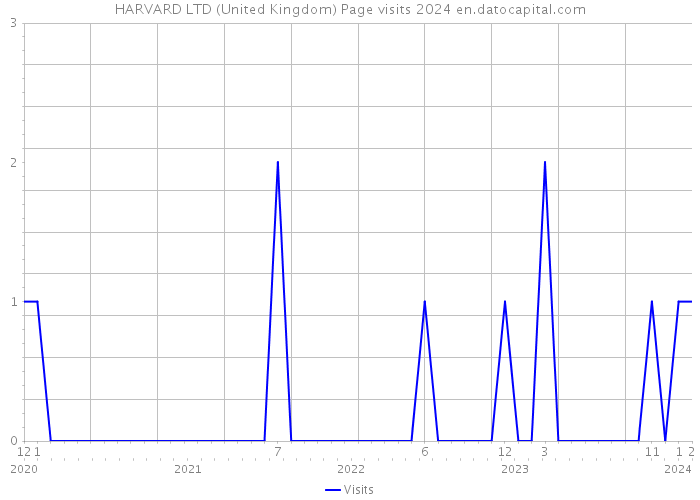 HARVARD LTD (United Kingdom) Page visits 2024 