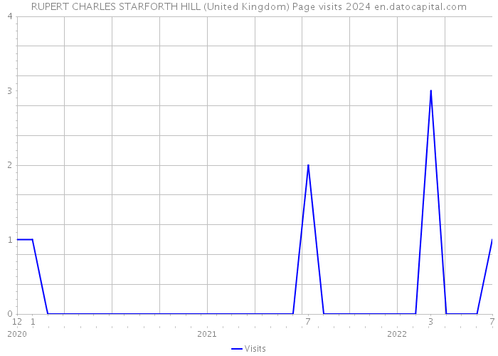 RUPERT CHARLES STARFORTH HILL (United Kingdom) Page visits 2024 