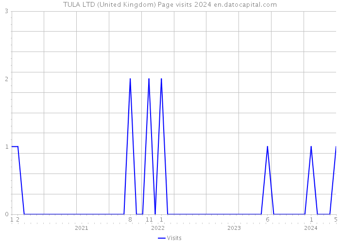 TULA LTD (United Kingdom) Page visits 2024 
