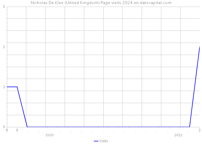 Nicholas De Klee (United Kingdom) Page visits 2024 
