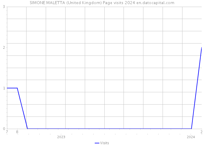 SIMONE MALETTA (United Kingdom) Page visits 2024 