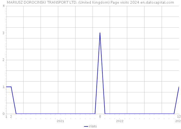 MARIUSZ DOROCINSKI TRANSPORT LTD. (United Kingdom) Page visits 2024 