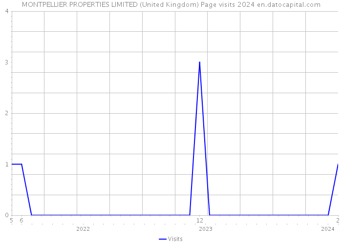 MONTPELLIER PROPERTIES LIMITED (United Kingdom) Page visits 2024 