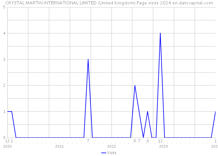 CRYSTAL MARTIN INTERNATIONAL LIMITED (United Kingdom) Page visits 2024 