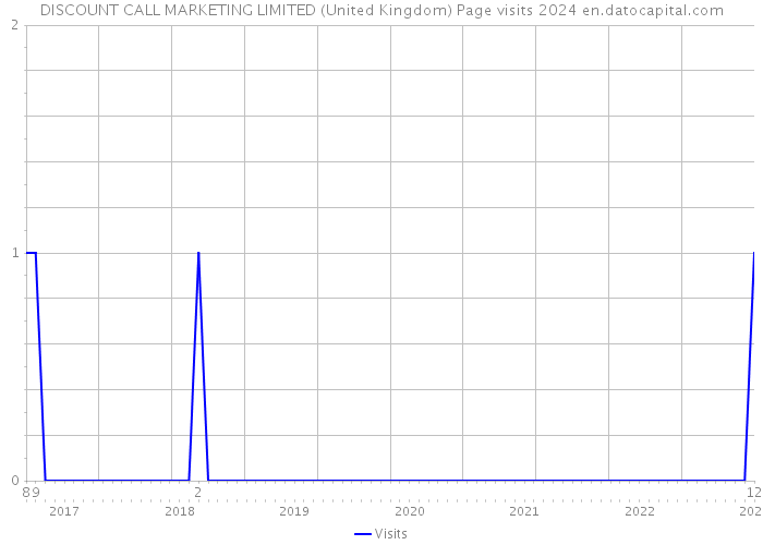DISCOUNT CALL MARKETING LIMITED (United Kingdom) Page visits 2024 