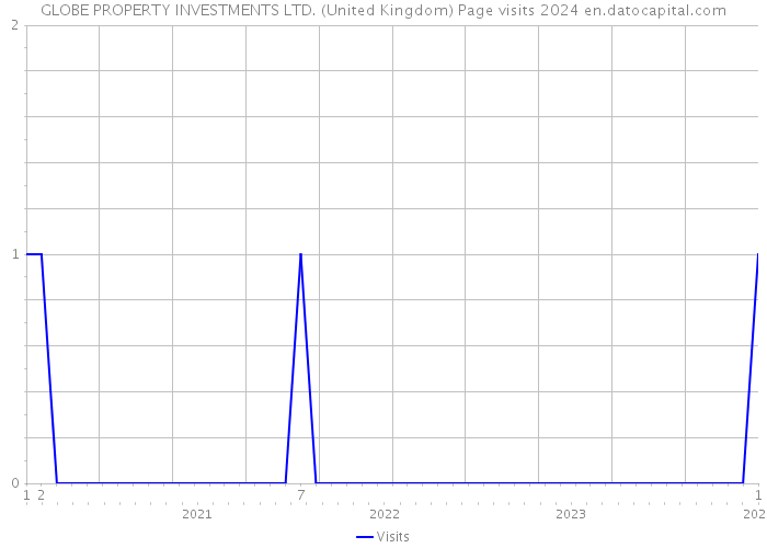 GLOBE PROPERTY INVESTMENTS LTD. (United Kingdom) Page visits 2024 