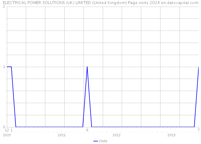 ELECTRICAL POWER SOLUTIONS (UK) LIMITED (United Kingdom) Page visits 2024 