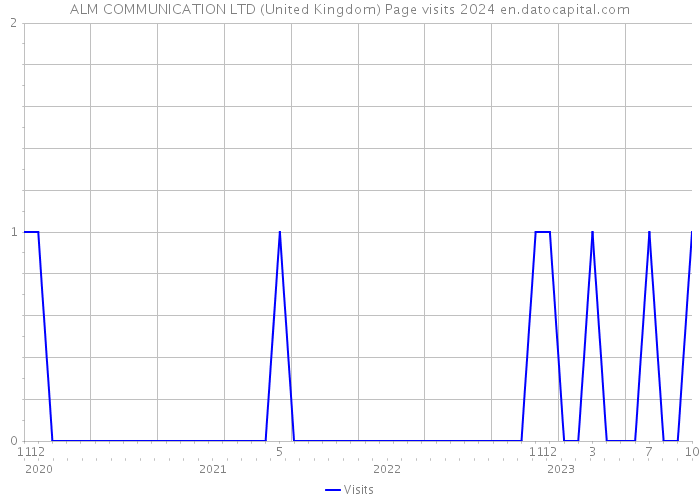ALM COMMUNICATION LTD (United Kingdom) Page visits 2024 