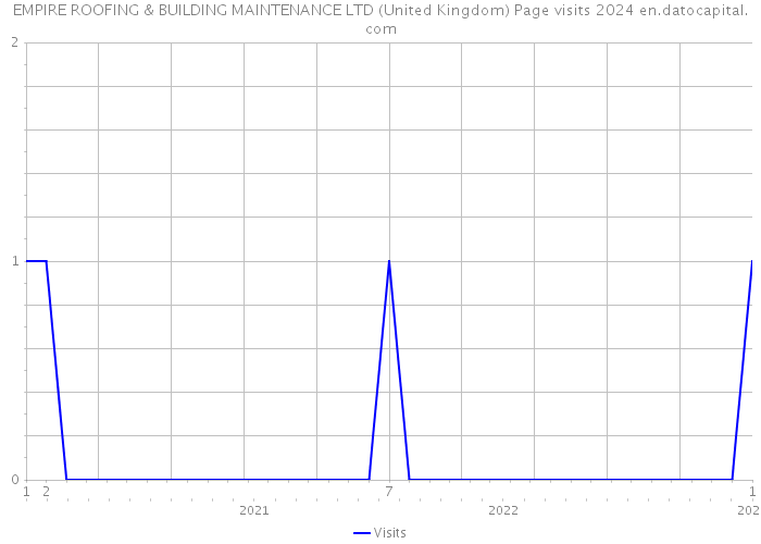 EMPIRE ROOFING & BUILDING MAINTENANCE LTD (United Kingdom) Page visits 2024 