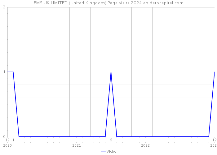 EMS UK LIMITED (United Kingdom) Page visits 2024 