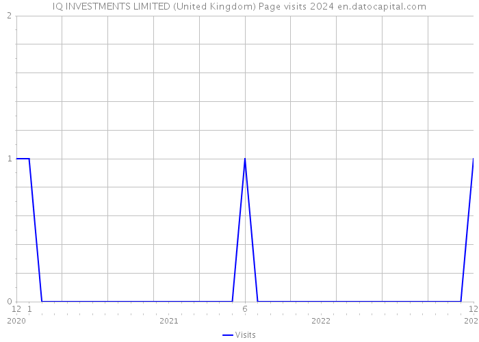 IQ INVESTMENTS LIMITED (United Kingdom) Page visits 2024 