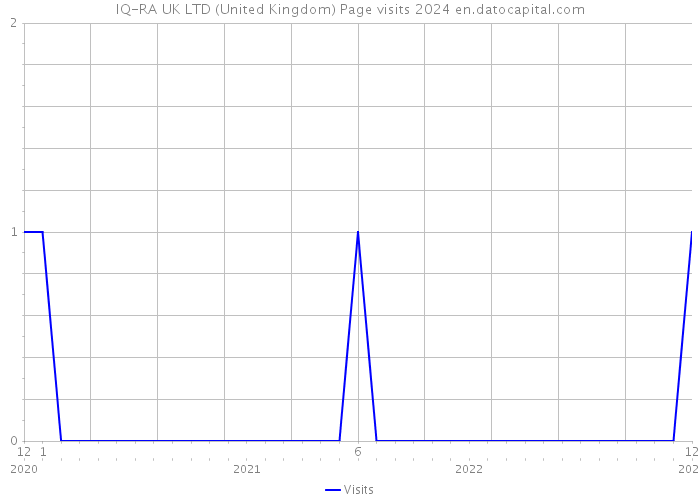 IQ-RA UK LTD (United Kingdom) Page visits 2024 
