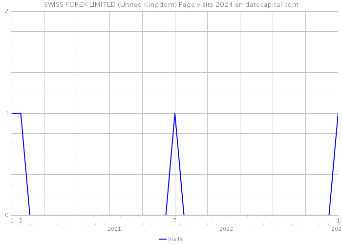 SWISS FOREX LIMITED (United Kingdom) Page visits 2024 