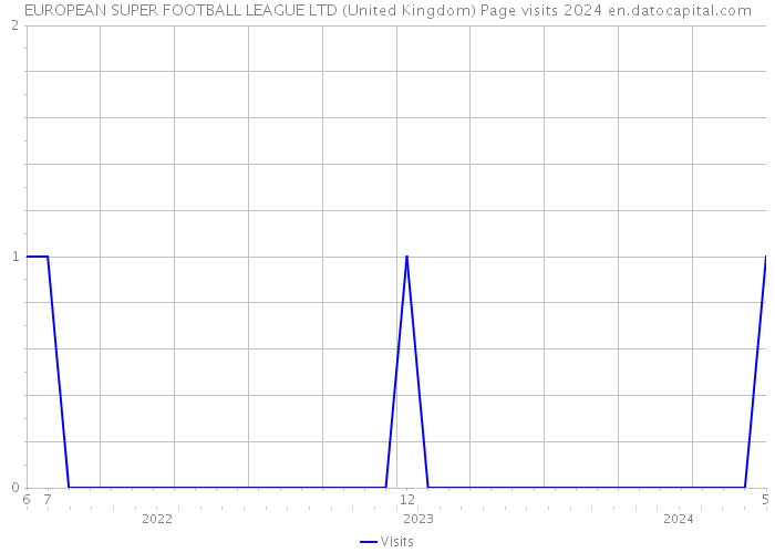 EUROPEAN SUPER FOOTBALL LEAGUE LTD (United Kingdom) Page visits 2024 