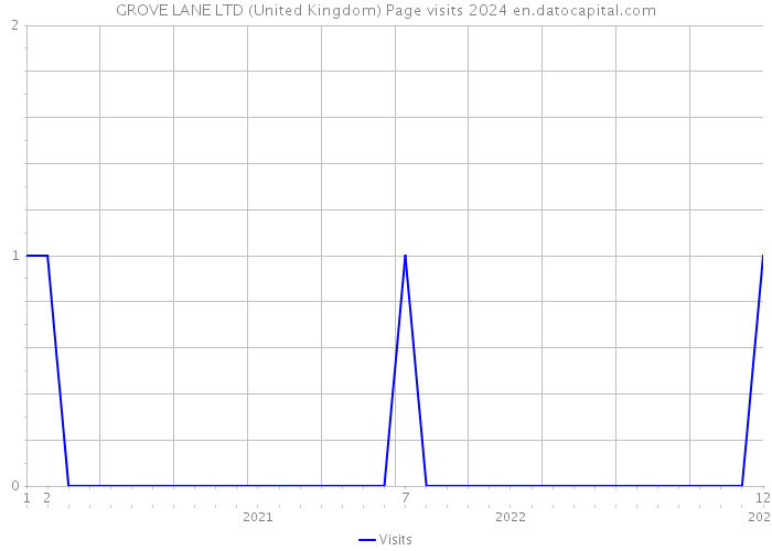 GROVE LANE LTD (United Kingdom) Page visits 2024 