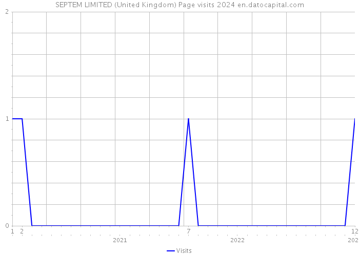 SEPTEM LIMITED (United Kingdom) Page visits 2024 