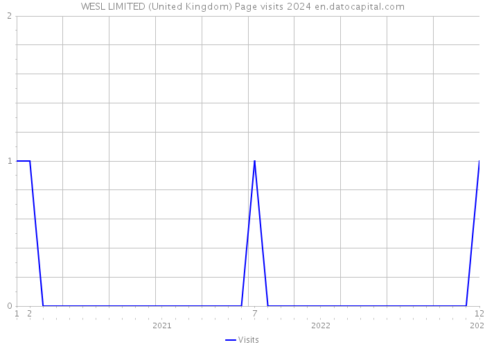 WESL LIMITED (United Kingdom) Page visits 2024 