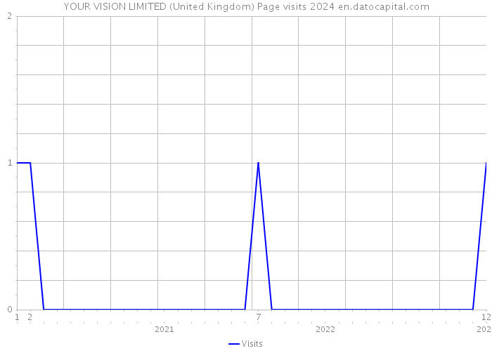 YOUR VISION LIMITED (United Kingdom) Page visits 2024 