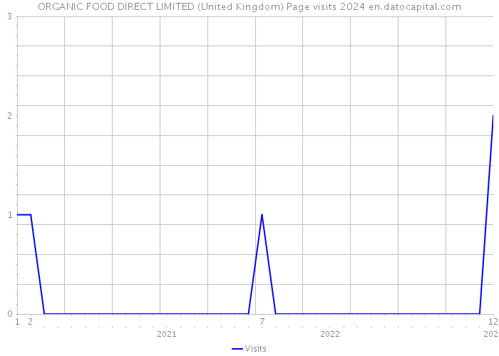 ORGANIC FOOD DIRECT LIMITED (United Kingdom) Page visits 2024 