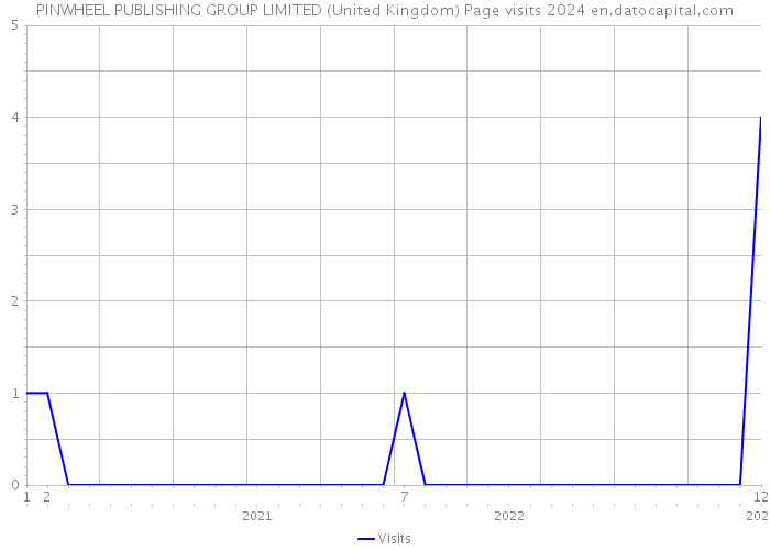 PINWHEEL PUBLISHING GROUP LIMITED (United Kingdom) Page visits 2024 