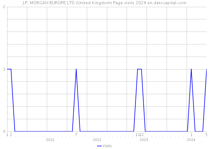 J.P. MORGAN EUROPE LTD (United Kingdom) Page visits 2024 