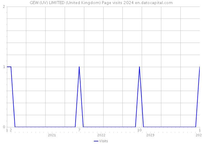 GEW (UV) LIMITED (United Kingdom) Page visits 2024 