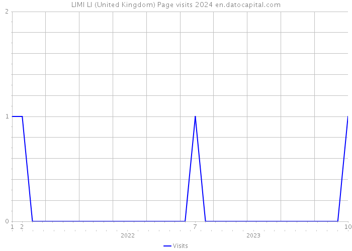 LIMI LI (United Kingdom) Page visits 2024 