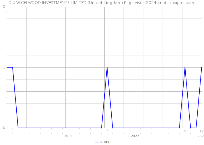 DULWICH WOOD INVESTMENTS LIMITED (United Kingdom) Page visits 2024 