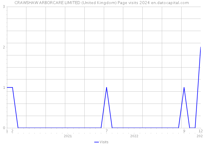 CRAWSHAW ARBORCARE LIMITED (United Kingdom) Page visits 2024 