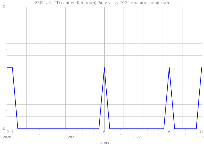 EMS-UK LTD (United Kingdom) Page visits 2024 