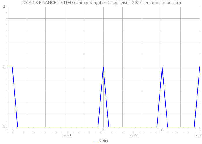 POLARIS FINANCE LIMITED (United Kingdom) Page visits 2024 
