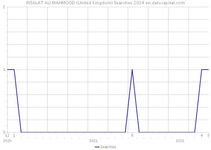 RISALAT ALI MAHMOOD (United Kingdom) Searches 2024 