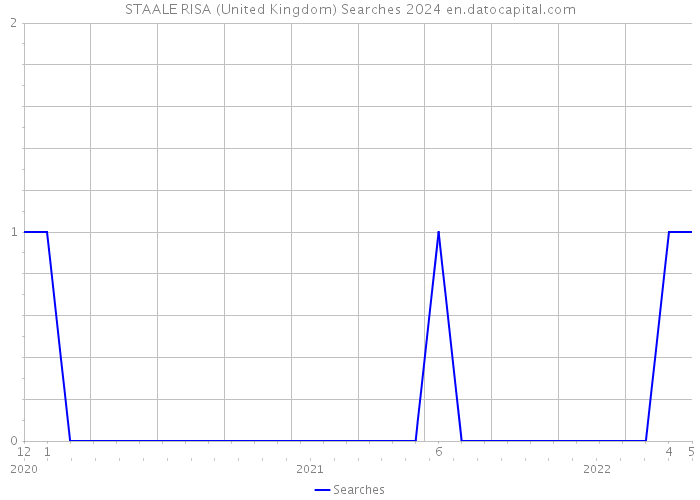 STAALE RISA (United Kingdom) Searches 2024 