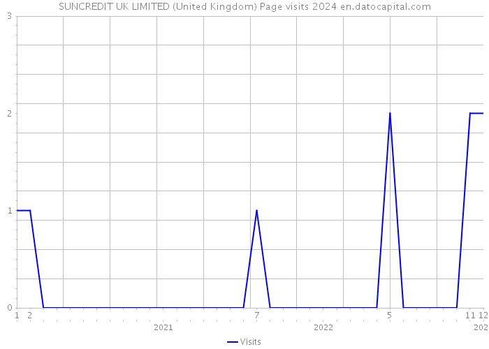 SUNCREDIT UK LIMITED (United Kingdom) Page visits 2024 