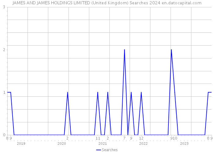 JAMES AND JAMES HOLDINGS LIMITED (United Kingdom) Searches 2024 