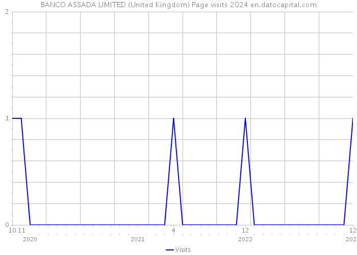 BANCO ASSADA LIMITED (United Kingdom) Page visits 2024 