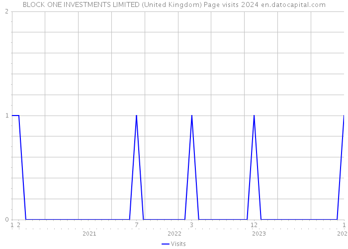 BLOCK ONE INVESTMENTS LIMITED (United Kingdom) Page visits 2024 