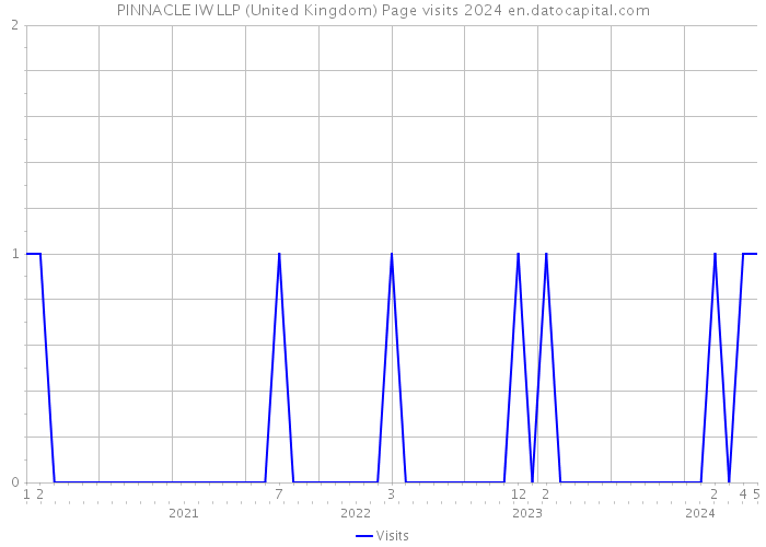 PINNACLE IW LLP (United Kingdom) Page visits 2024 